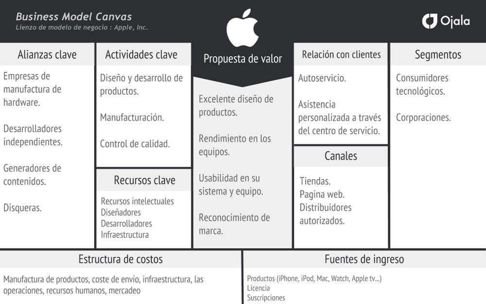 ejemplo de modelo Canvas Apple 